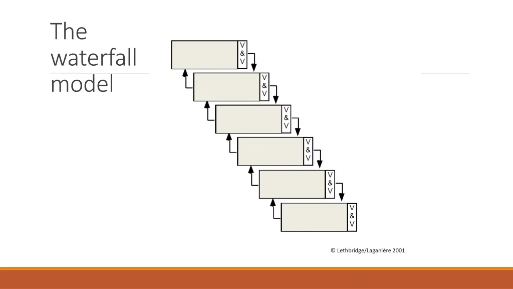 the waterfall model