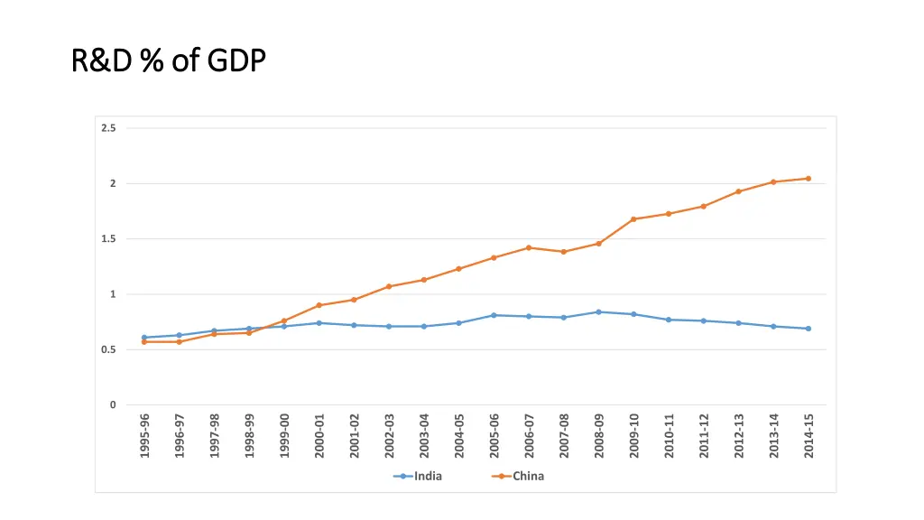 r d of gdp r d of gdp