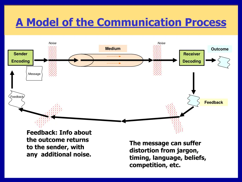 a model of the communication process