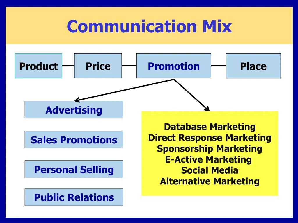 communication mix