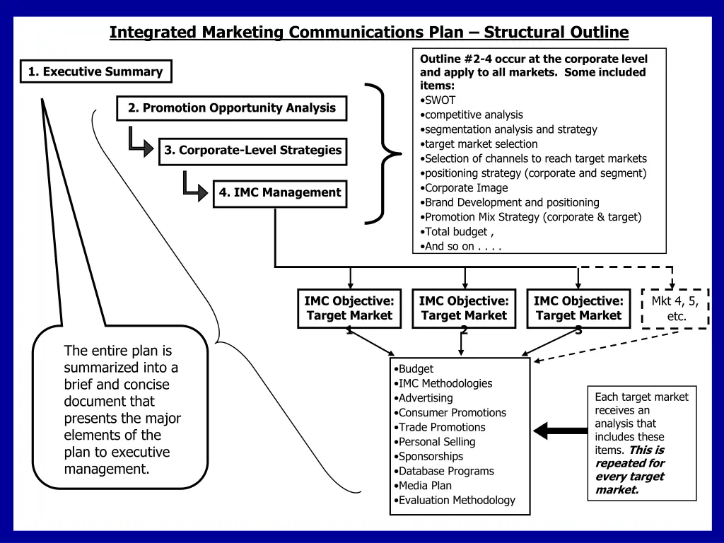 integrated marketing communications plan