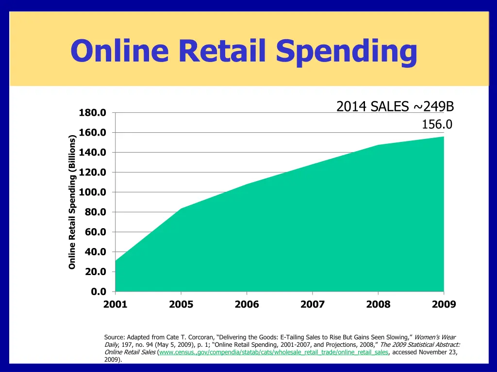 online retail spending