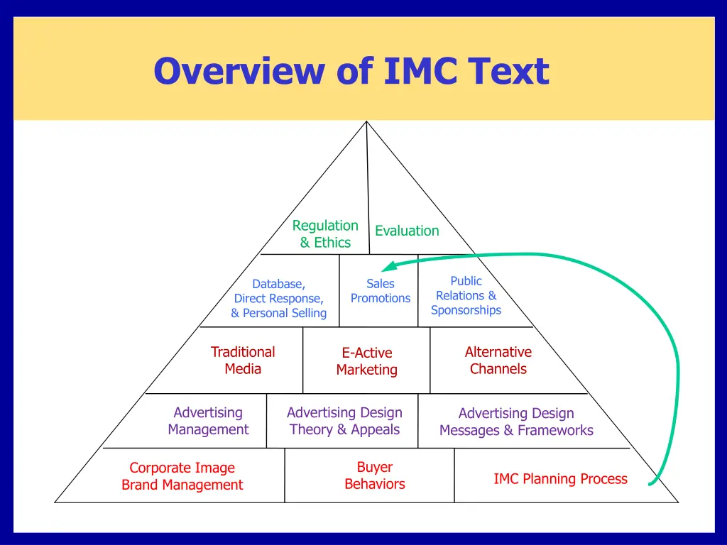 overview of imc text