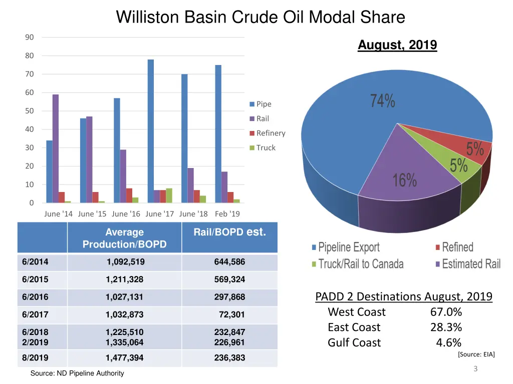 williston basin crude oil modal share