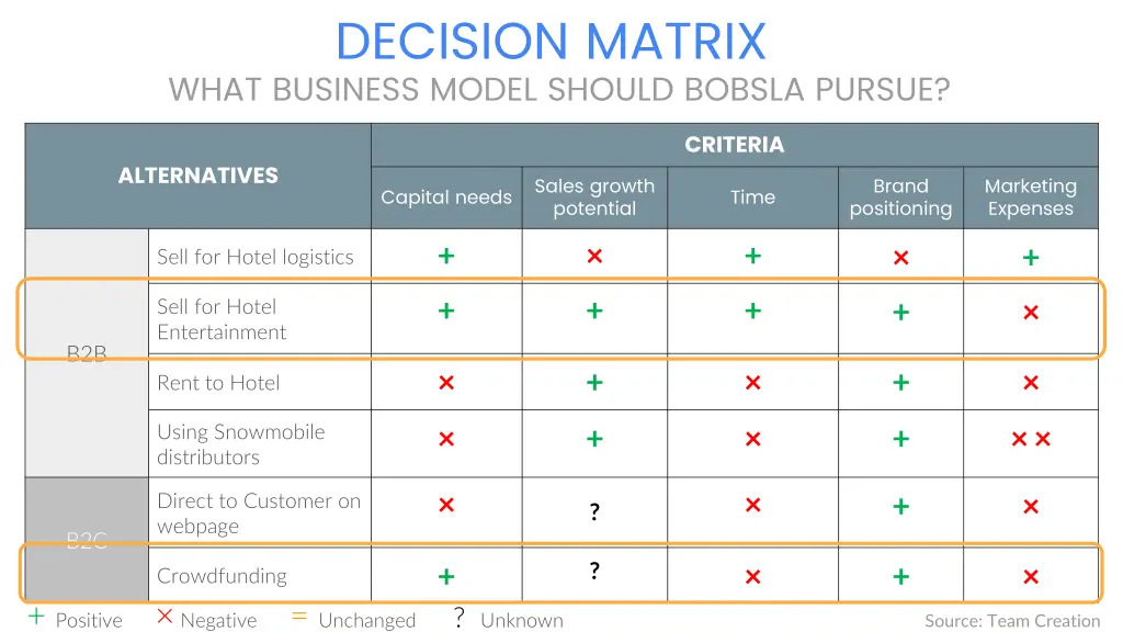 decision matrix what business model should bobsla 1