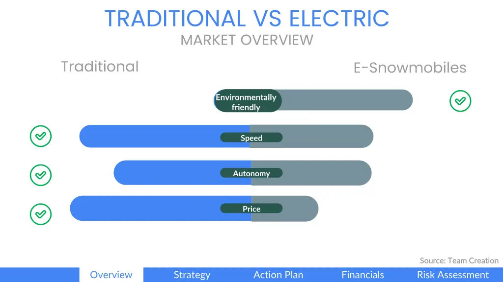 traditional vs electric market overview