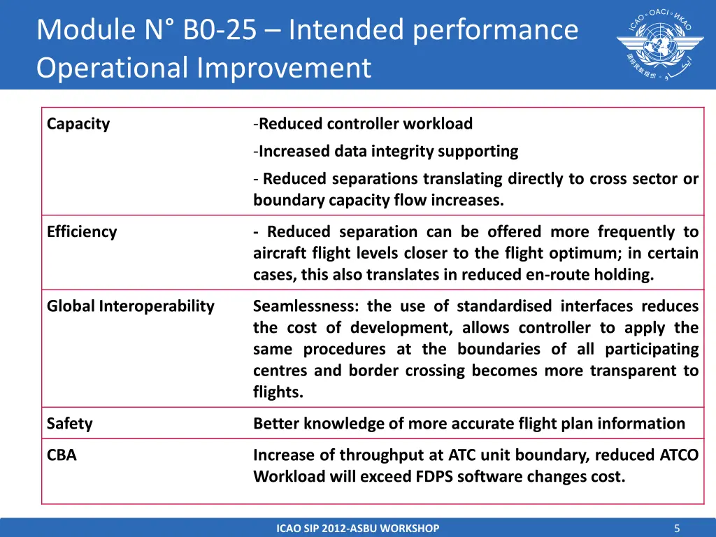 module n b0 25 intended performance operational
