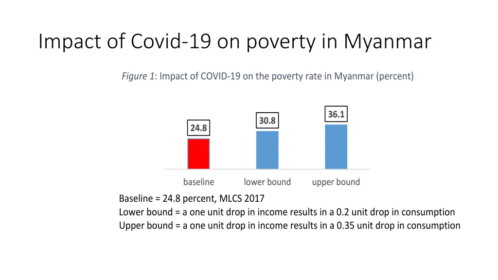 impact of covid 19 on poverty in myanmar 2