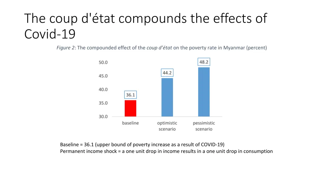 the coup d tat compounds the effects of covid 19 2