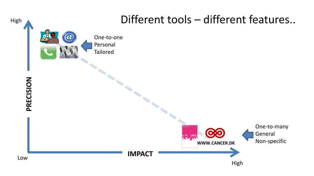 different tools different features