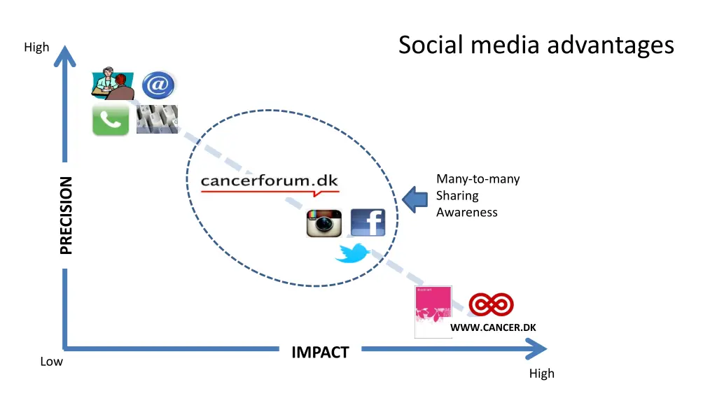 social media advantages