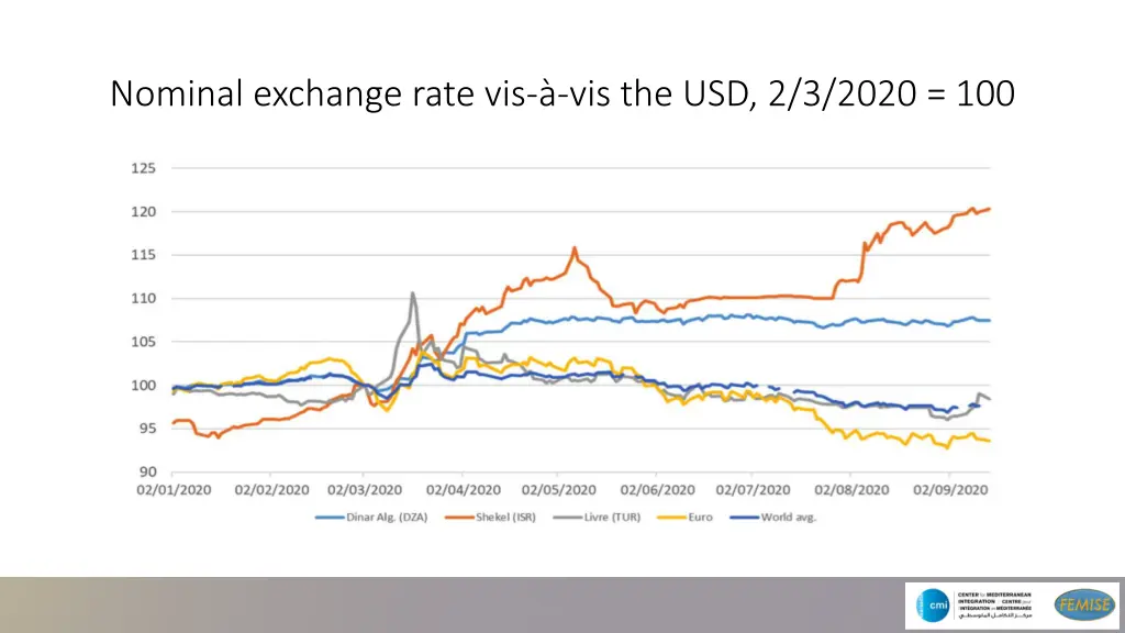 nominal exchange rate vis vis the usd 2 3 2020 100