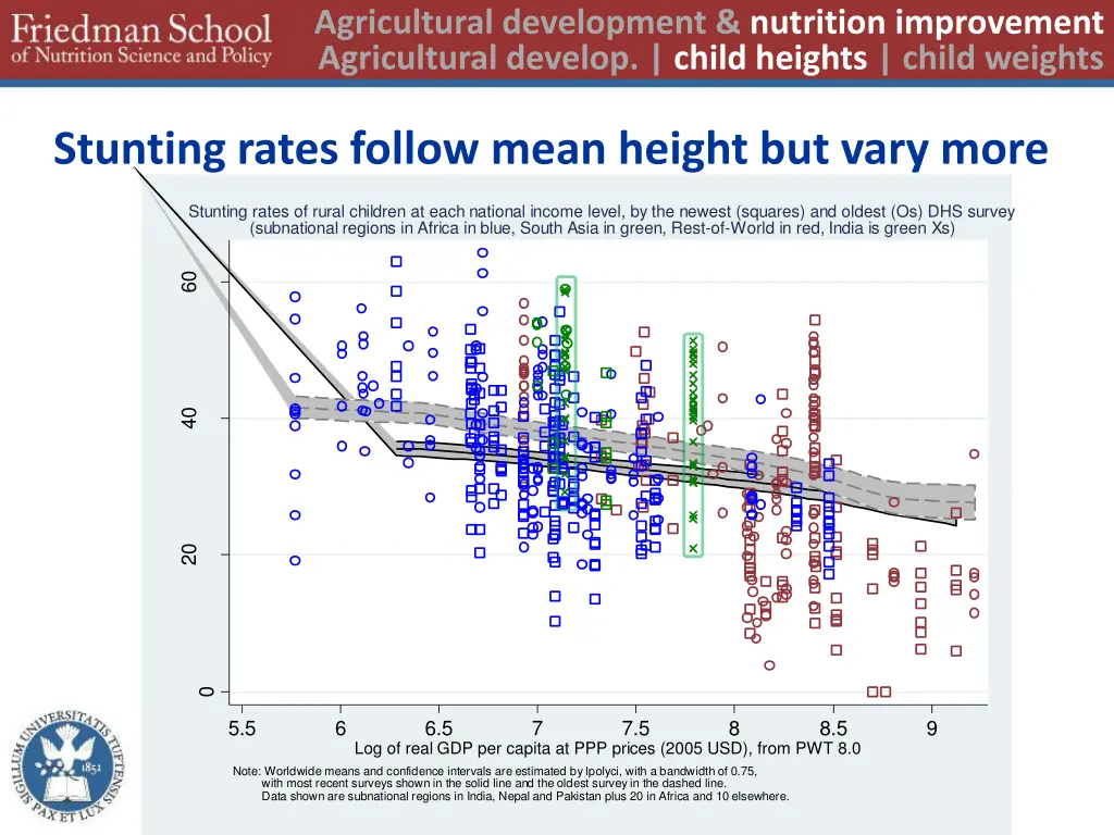 agricultural development nutrition improvement 10