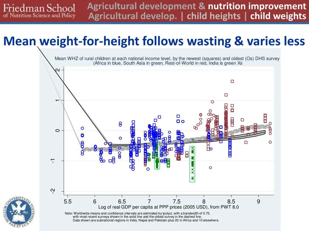 agricultural development nutrition improvement 12
