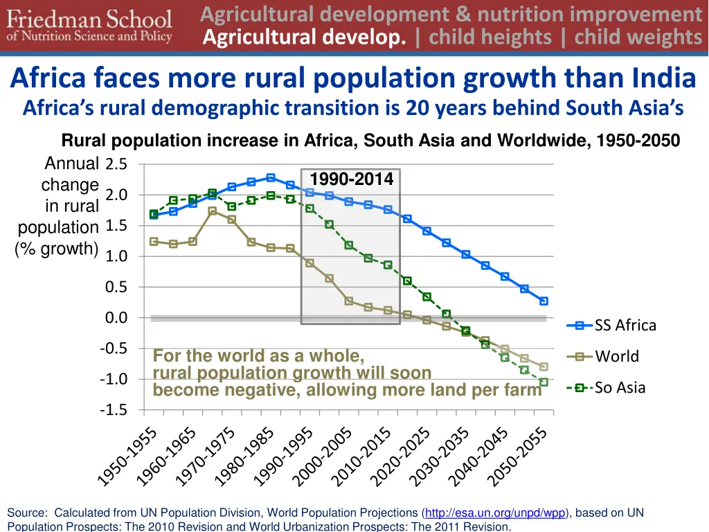 agricultural development nutrition improvement 4