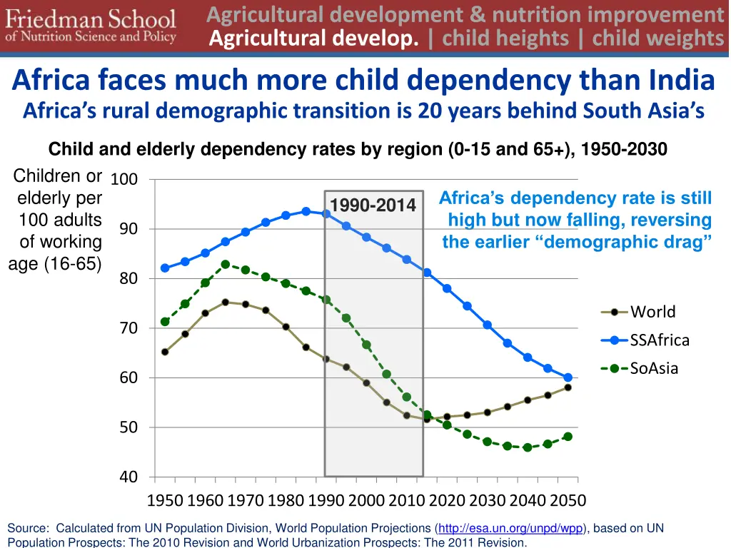 agricultural development nutrition improvement 5
