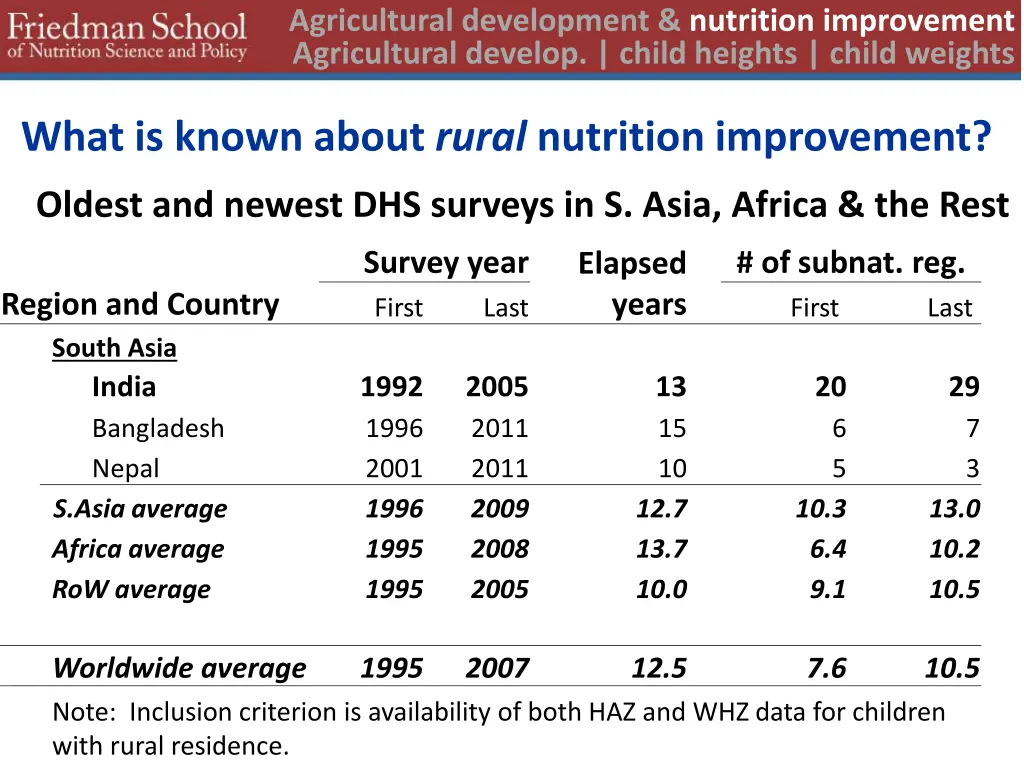agricultural development nutrition improvement 7