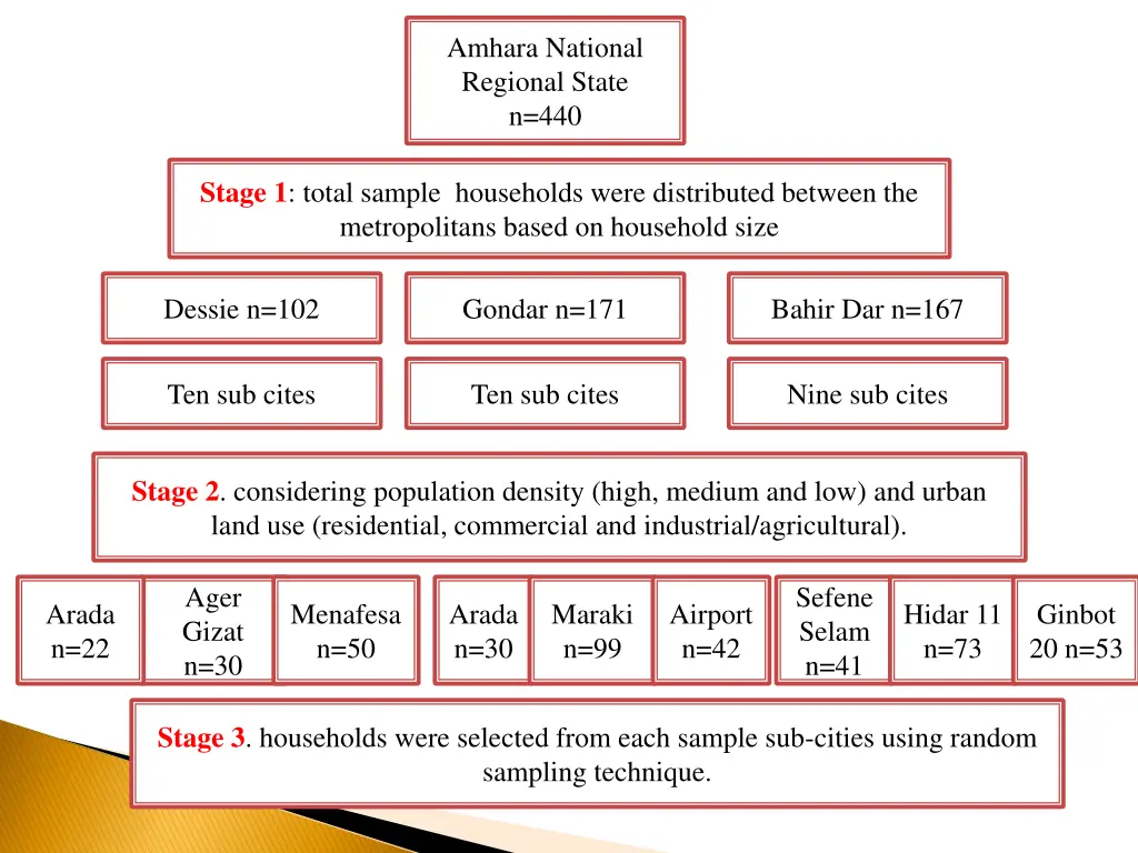amhara national regional state n 440