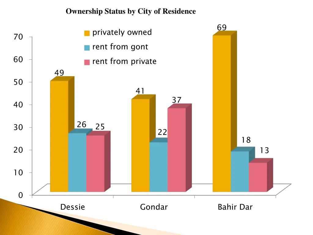 ownership status by city of residence