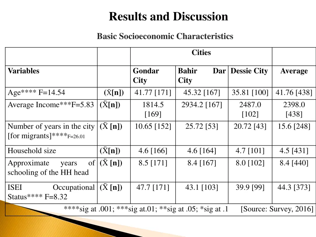 results and discussion
