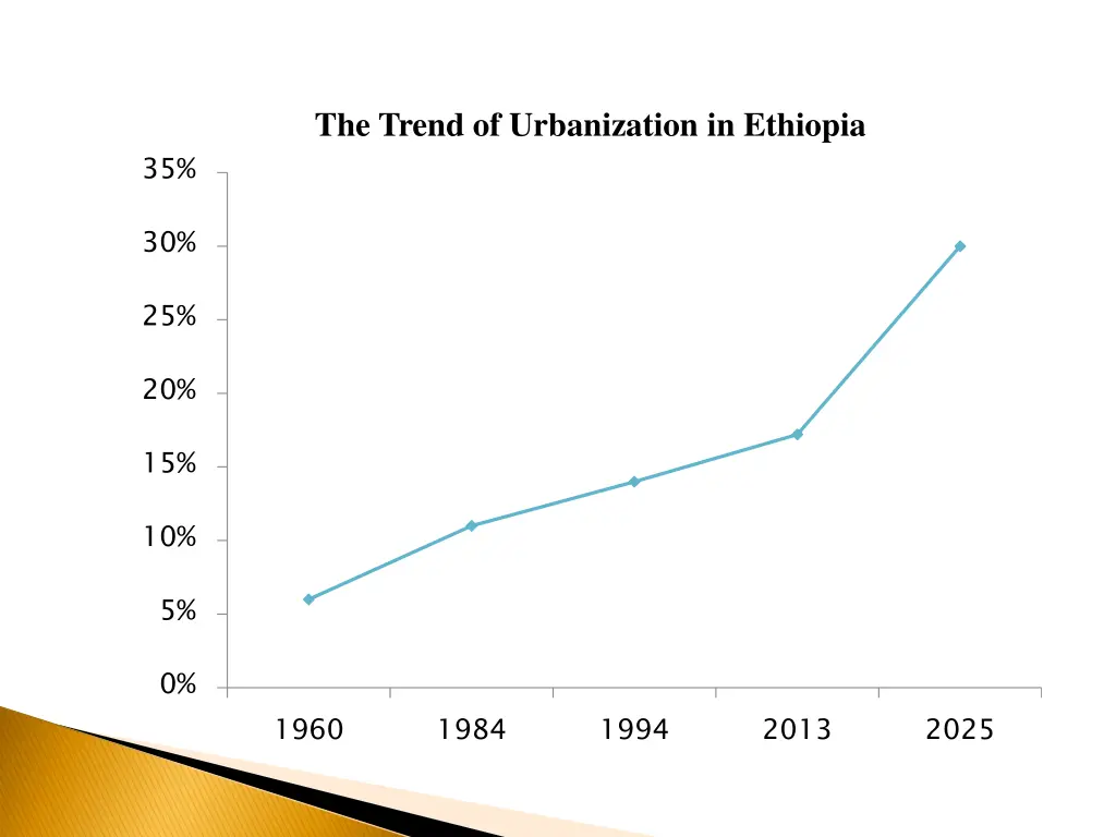 the trend of urbanization in ethiopia