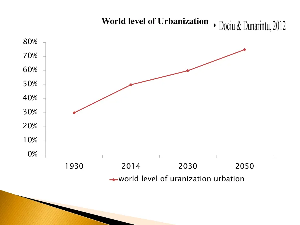 world level of urbanization