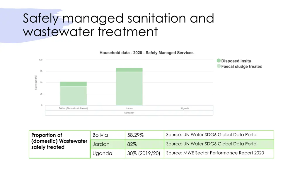 safely managed sanitation and wastewater treatment