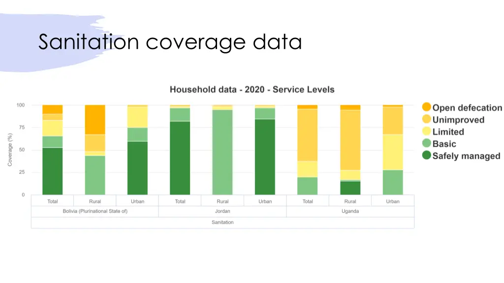 sanitation coverage data