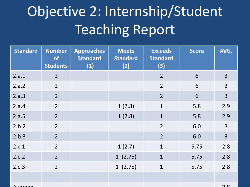 objective 2 internship student teaching report