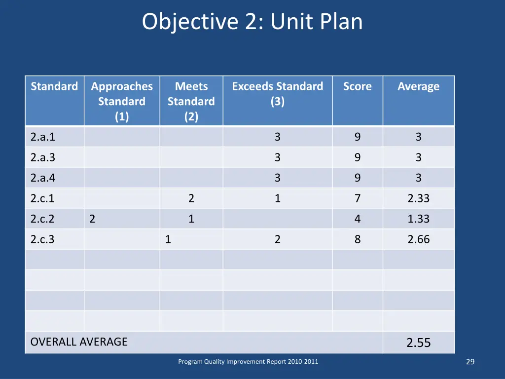 objective 2 unit plan