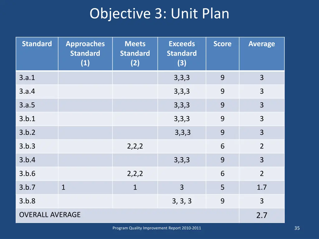objective 3 unit plan 1