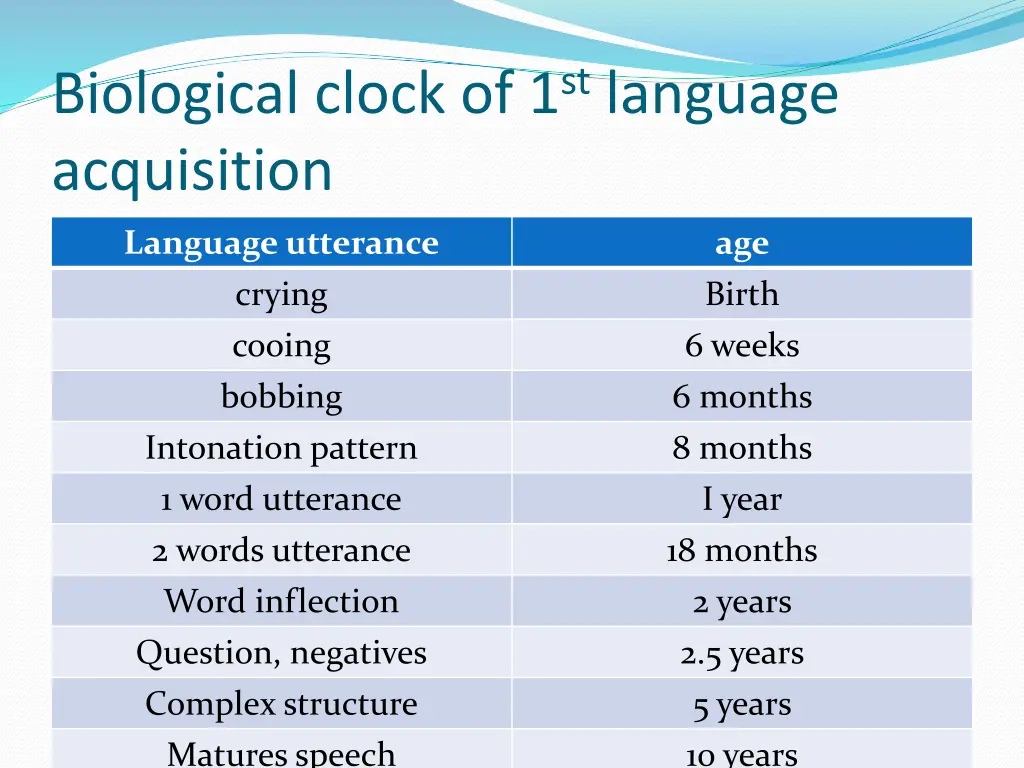 biological clock of 1 st language acquisition