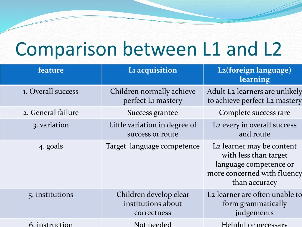 comparison between l1 and l2