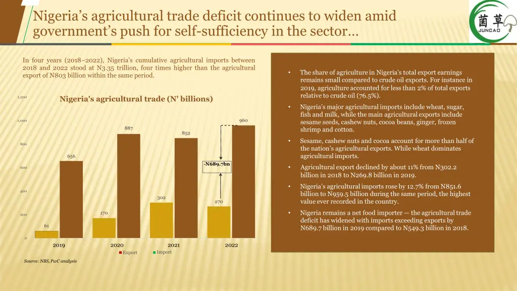 nigeria s agricultural trade deficit continues