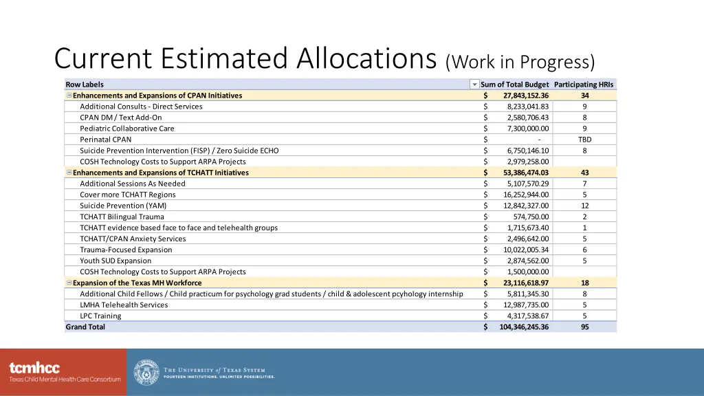 current estimated allocations work in progress
