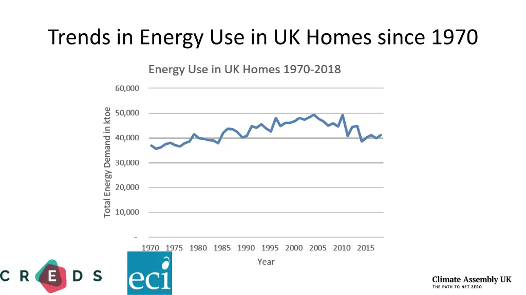 trends in energy use in uk homes since 1970