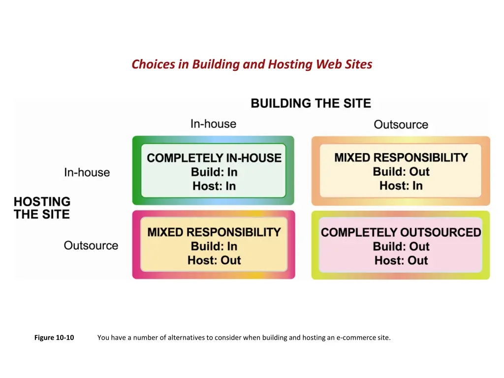 choices in building and hosting web sites