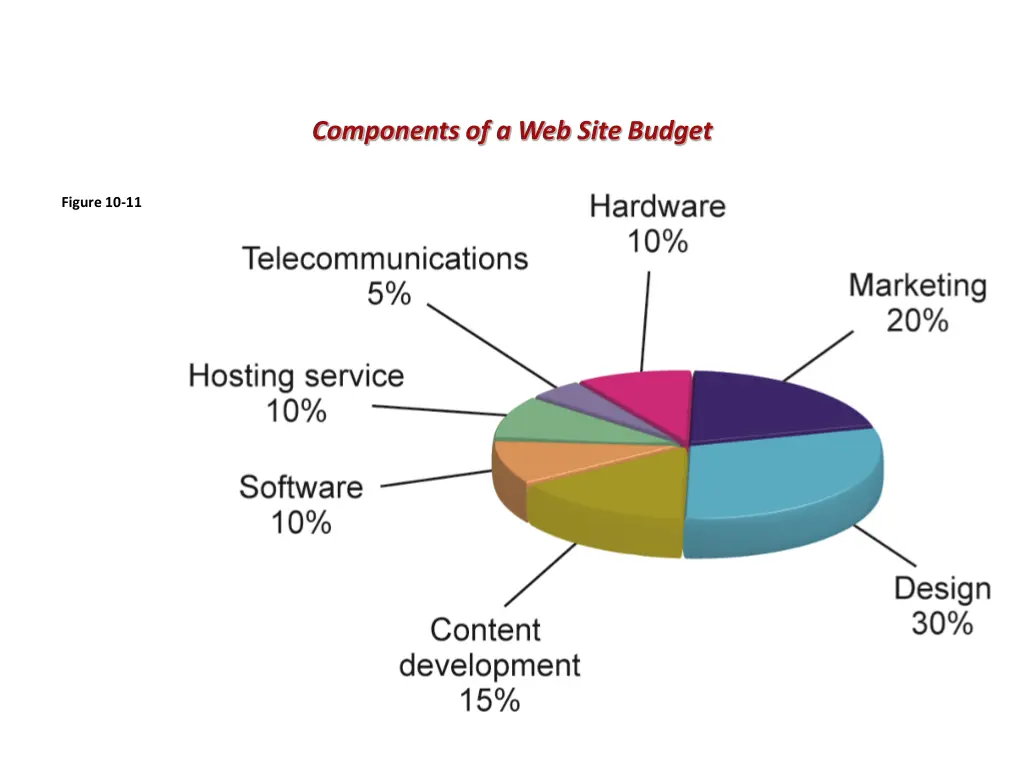 components of a web site budget