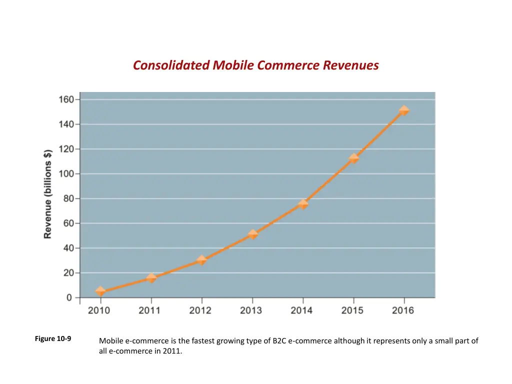 consolidated mobile commerce revenues
