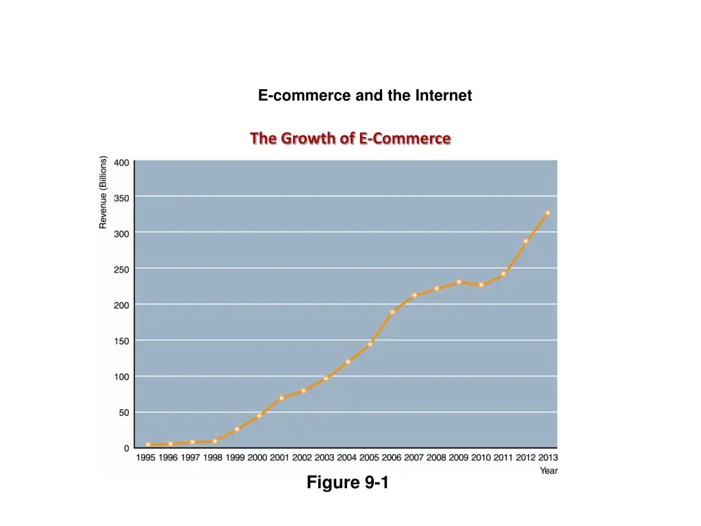 e commerce and the internet 1