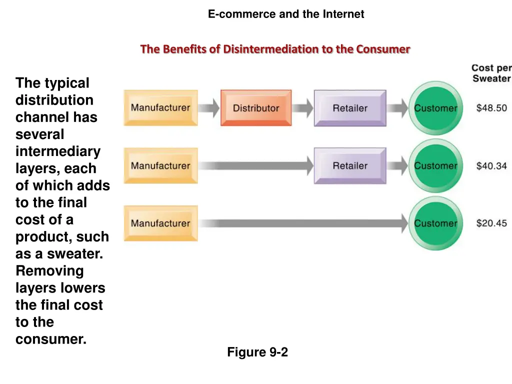 e commerce and the internet 10
