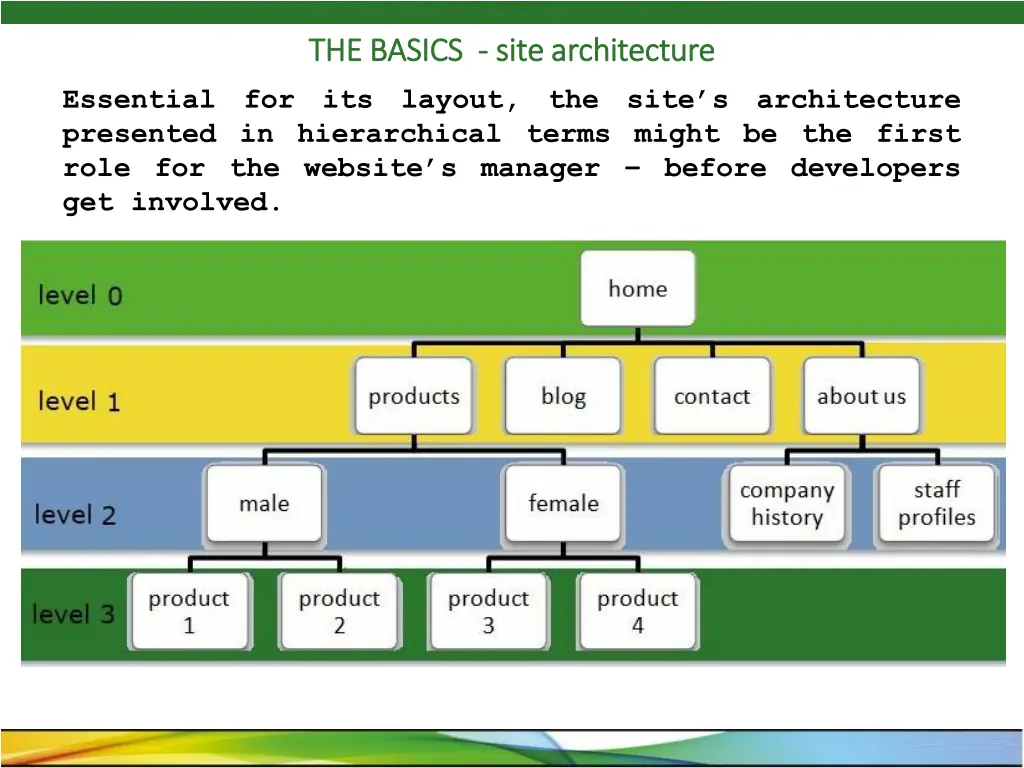 the basics the basics site architecture site