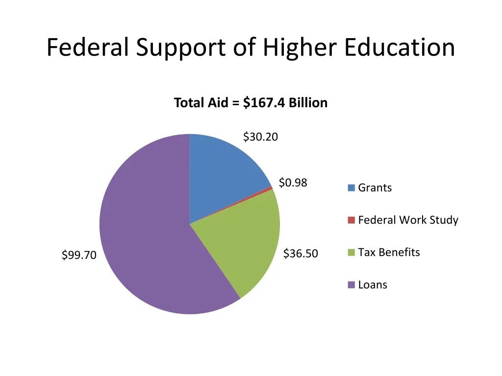 federal support of higher education