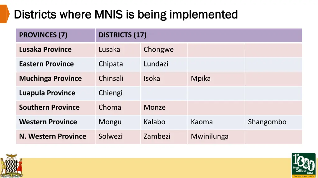 districts where mnis is being implemented