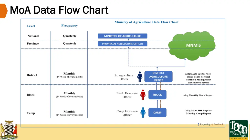 moa moa data flow chart data flow chart