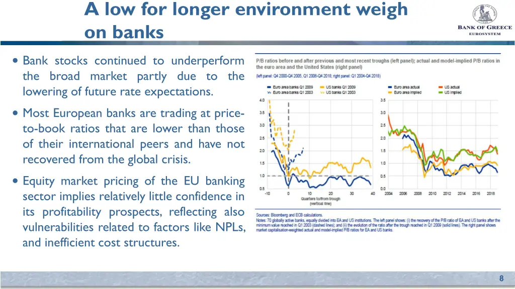 a low for longer environment weigh on banks
