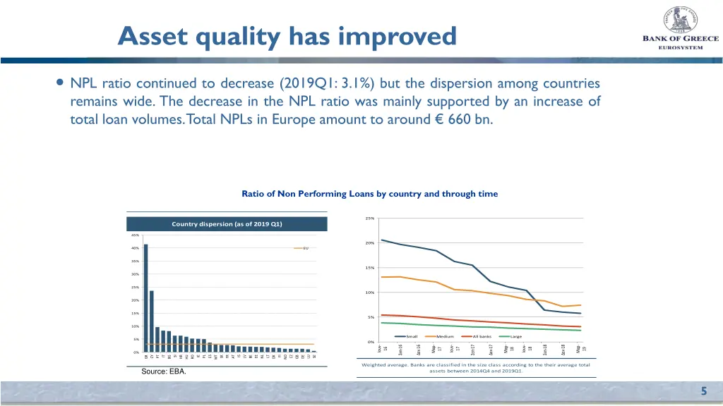 asset quality has improved