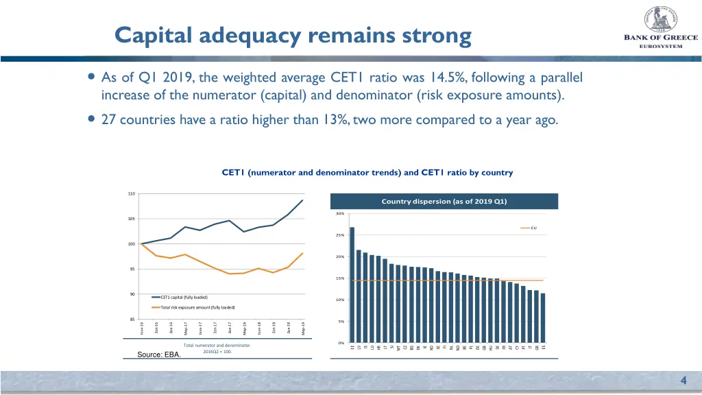 capital adequacy remains strong