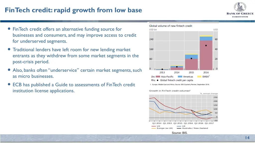 fintech credit rapid growth from low base