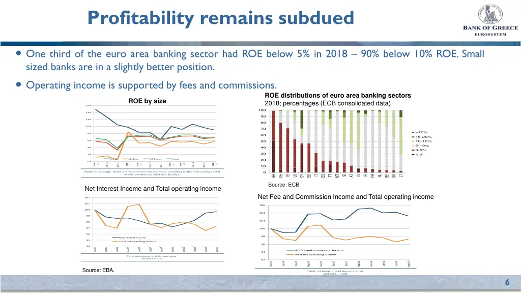 profitability remains subdued